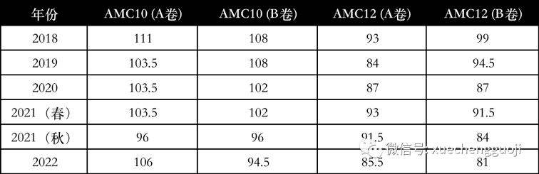 AMC10/12 晋级AIME的分数线